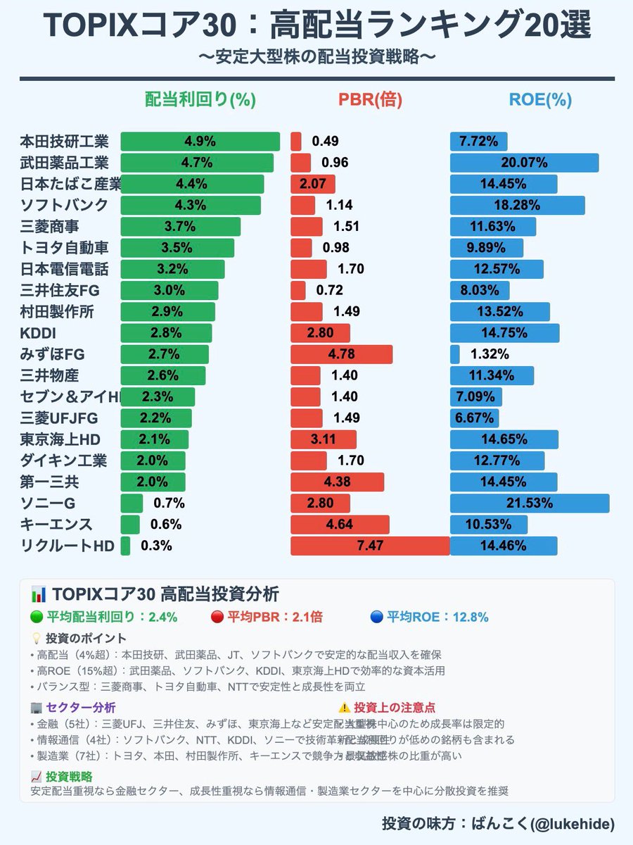 🧵TOPIXコア30高配当ランキング👑 安定大型株の配当投資戦略を徹底分析！ 【基本データ】 ・平均配当利回り：2.4% ・平均PBR：2.1倍  ・平均ROE：12.8% 大型株の安定感を活かした配当戦略、 詳しく解説していきます👇 🔖ブックマーク推奨 ⚠️スパム対策の為、認証済アカ ...