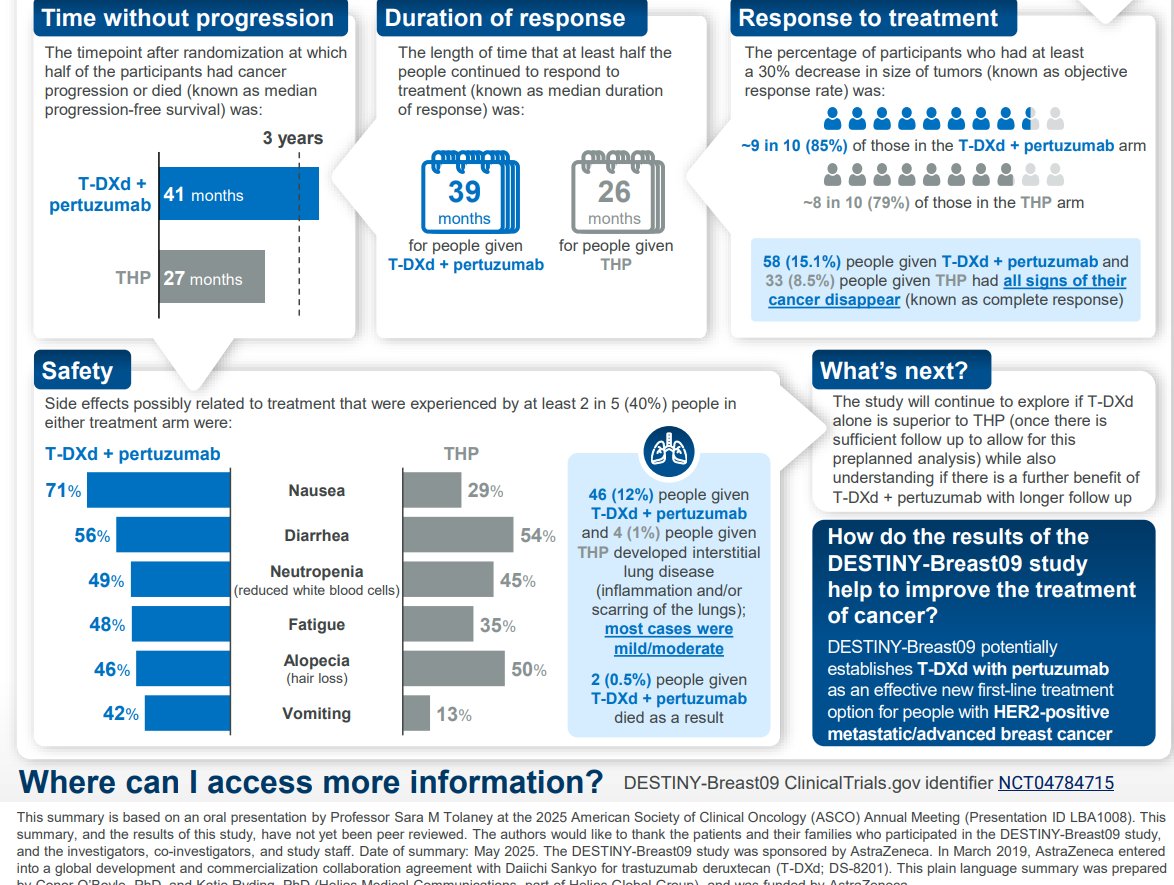 Dana-Farber’s Breast Oncology Center (@dfci_breastonc) on Twitter photo Excellent #ASCO25 infographic highlighting the results of the DESTINY-Breast09 study:
👉Participants in the #TDXd + #Pertuzumab arm lived longer without their disease growing, spreading, or getting worse compared with participants in the THP (taxane + trastuzumab + pertuzumab) Excellent #ASCO25 infographic highlighting the results of the DESTINY-Breast09 study:
👉Participants in the #TDXd + #Pertuzumab arm lived longer without their disease growing, spreading, or getting worse compared with participants in the THP (taxane + trastuzumab + pertuzumab)