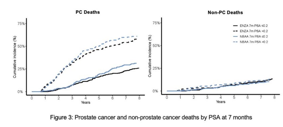 UroToday.com (@urotoday) on Twitter photo 8-year outcomes of enzalutamide vs a non-steroidal anti-androgen for metastatic, hormone-sensitive #ProstateCancer (ENZAMET; ANZUP 1304). Presented by Alison Zhang, MD, PhD <a href="/Sydney_Uni/">University of Sydney</a>. #ASCO25 written coverage by <a href="/RKSayyid/">Rashid K. Sayyid</a> <a href="/USC/">USC</a> > bit.ly/4dU867V <a href="/ASCO/">ASCO</a> 8-year outcomes of enzalutamide vs a non-steroidal anti-androgen for metastatic, hormone-sensitive #ProstateCancer (ENZAMET; ANZUP 1304). Presented by Alison Zhang, MD, PhD <a href="/Sydney_Uni/">University of Sydney</a>. #ASCO25 written coverage by <a href="/RKSayyid/">Rashid K. Sayyid</a> <a href="/USC/">USC</a> > bit.ly/4dU867V <a href="/ASCO/">ASCO</a>