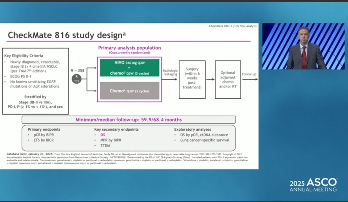 ZairiEleni's tweet photo. 🚨 Final 5y OS results from #CheckMate816 at #ASCO25:
presented by @FordePatrick
🧬 #Nivo #preop+ chemo in resectable NSCLC:
✅ OS benefit vs chemo (HR 0.72; p=0.0479)
✅ 5y OS: 65% vs 55%
✅ Benefit consistent across stages, PD-L1, histologies
🧫 ctDNA clearance = improved OS https://t.co/om13RkkgP0