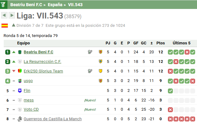 🏆Liga: VII.543(38579) / Jornada 5

Beatriu Beni F.C 6⃣ - 0⃣ pepocasa

🏟️ Olimpico de Mendoza

🎙️Entrenador: Un finde semana mas demostramos el por que no deberiamos de estar en septima division. El trabajo ha sido excelente y el liderato asi nos lo dice! Aupa Beatriu!
#hattrick