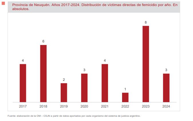 mafito11's tweet photo. Según Casa del Encuentro hubo 54 femicidios en #Neuquen y 43 en #RioNegro durante la última década. La serie que registra la Oficina de la Mujer de la Corte –en el período 2017/2024- muestra el salto que significó para la provincia el 2023 #NiUnaMenos https://t.co/CrWV3kTDNa https://t.co/oZSergQ6do