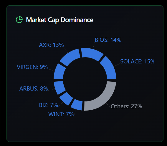 🚀 With 14% market cap dominance, $BIOS is now one of the leading tokens — second only to $SOLACE (15%) and ahead of $AXR, $VIRGEN &amp; more.

💡 Powered by <a href="/BasisOS/">BasisOS</a>, it’s not just a token — it’s the backbone of a decentralized protocol optimizing yield through managed basis trading