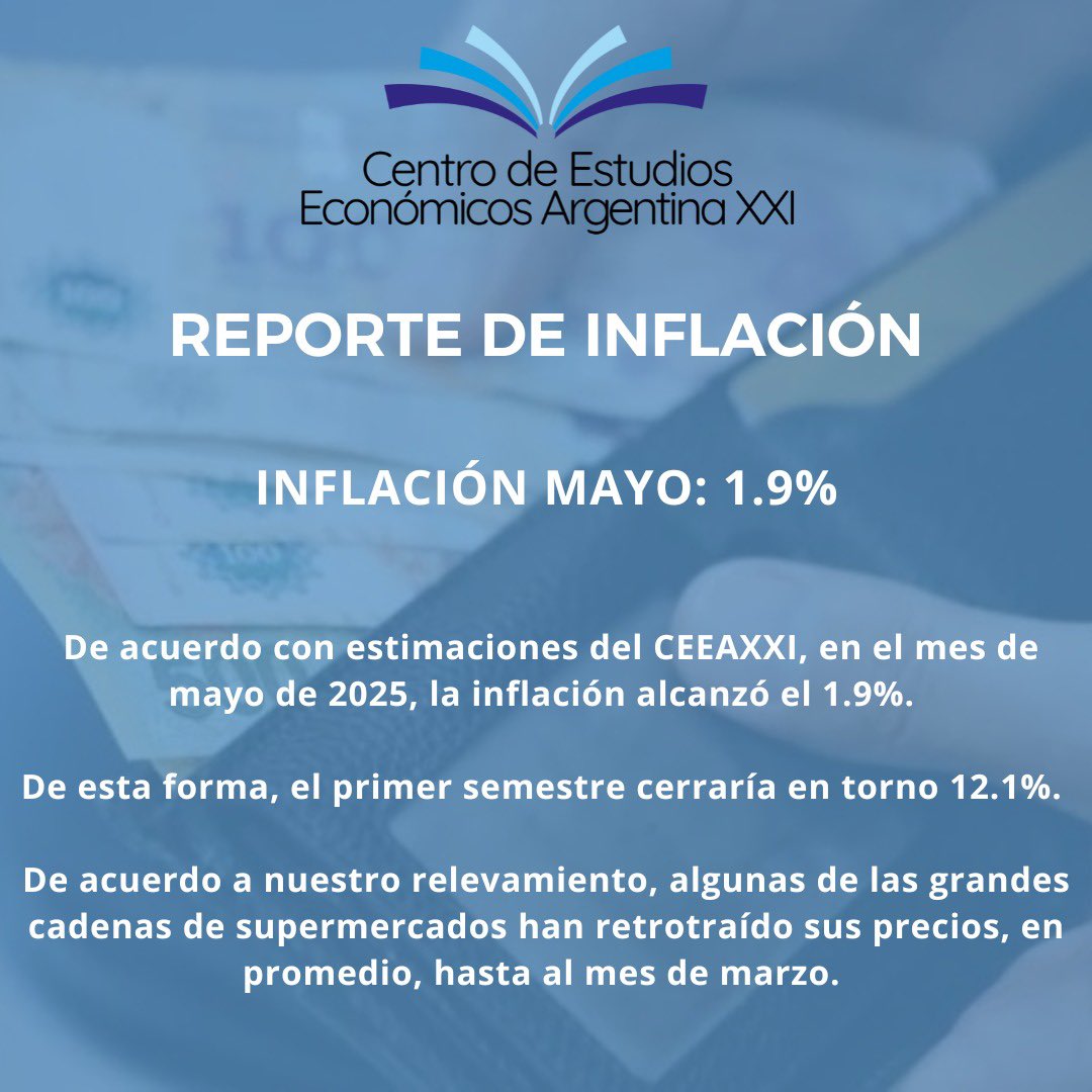 🚨 INFLACIÓN MAYO: 1.9%  

Desde el CEEAXXI estimamos que la inflación del mes de mayo 2025 marcó un 1.9%.

La inflación del primer semestre cerraría en torno al 12.1%.

Los precios que relevamos muestran que algunos supermercados retrotrajeron sus precios, en promedio, a marzo.
