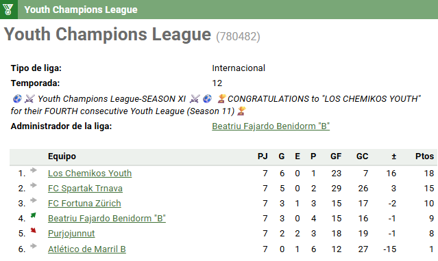 🏆Youth Champions League(780482) / Jornada 7

Beatriu Beni "B"3⃣- 0⃣ Purjojunnut

🏟️ MINI MENDOZA STADIUM

🎙️ Capitán: Poco a poco estamos recuperando el nivel que demostramos antaño. Muy felices por esta gran recuperación del grupo. Aupa Beatriu!
<a href="/Hattrick/">Hattrick</a> #futbolseason