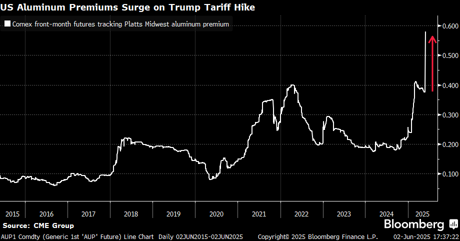 Seems the Aluminum market understands basic #economics. #Tariffs are undeniably inflationary when the US doesn’t have the capacity to make up for tariffed products.
