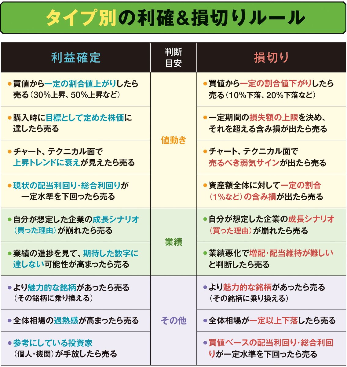 損切りルール「あとから変更」はNG 利益確定、目標株価の決め方は https://t.co/96tMzl4QPf