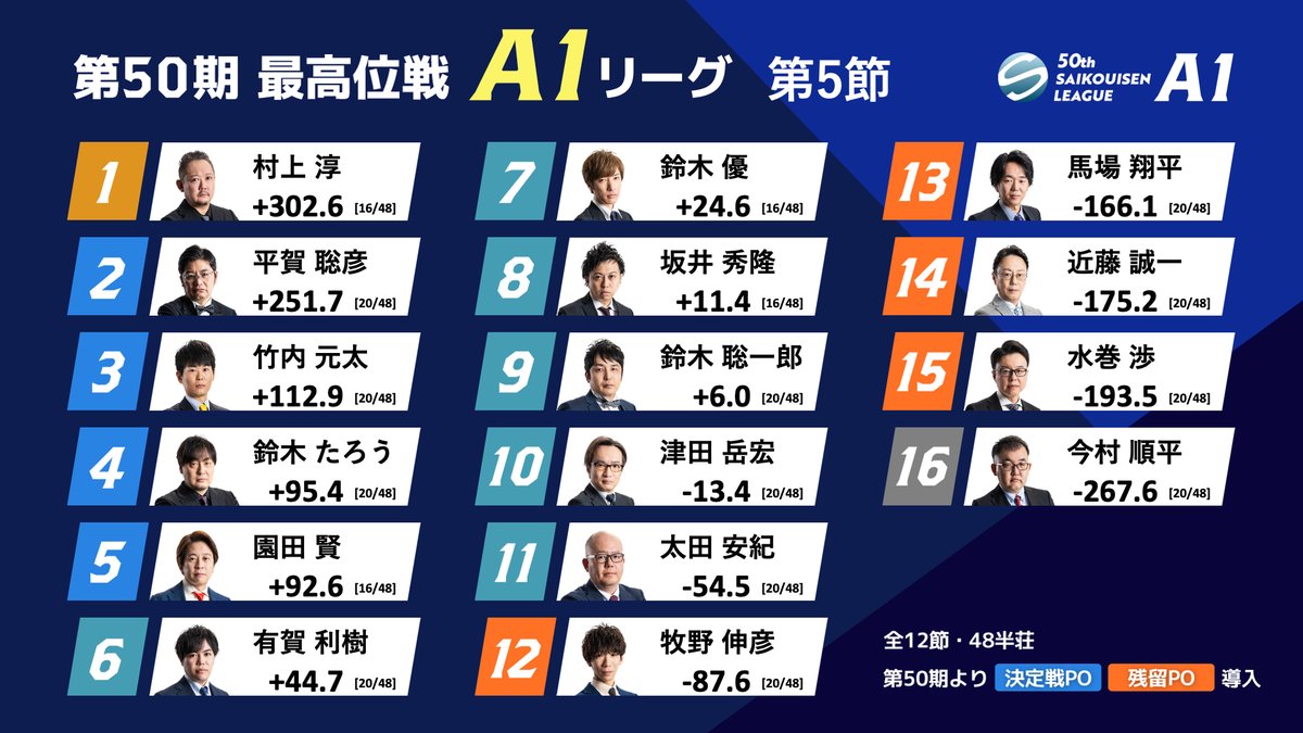 最高位戦日本プロ麻雀協会 on X