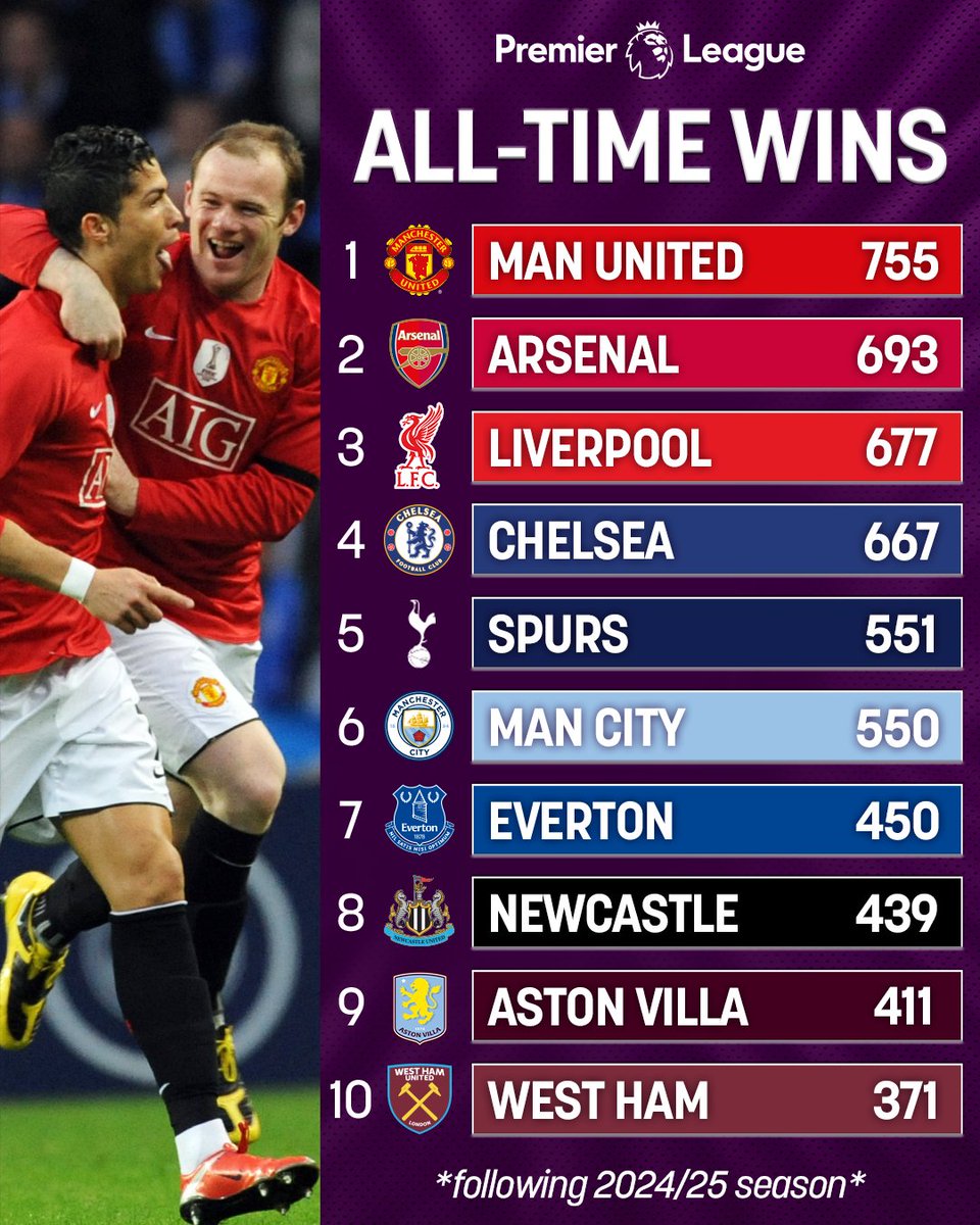 33 years of Premier League wins! 🙌