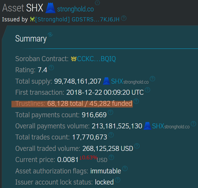 DylanColes13's tweet photo. $SHx #Stronghold 

Since December 2023

33,000+ trustlines created 

19,181 trustlines funded

Self-reported circulating supply - 15,017,019,829

@strongholdpay https://t.co/rrMd0o1y3u