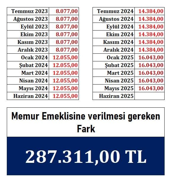 Ek Ödemeyi #EmekliMemur istiyor;
Ancak <a href="/MemurSenKonf/">Memur-Sen</a> istemiyor.
Eğer isteseydi zaten alırdı,
Sözle isteyince bu haklar verilmiyor.
2 sene oldu <a href="/Mem__Der/">Memur Emeklileri Dernegi</a> daha ne kadar bekleyeğiz diyor.🤷‍♂️
#UnutulanEmekliMemur
#MemurEmeklisineAdalet
#EmekliMemuraEkÖdeme
<a href="/RTErdogan/">Recep Tayyip Erdoğan</a> I <a href="/_aliyalcin_/">Ali YALÇIN</a>