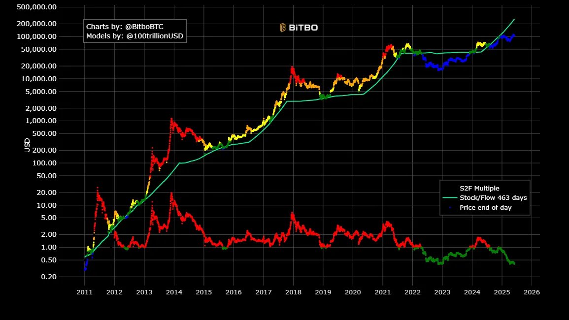 Bitcoin Stock to Flow June 2, 2025. #BTC 200K incoming this year!