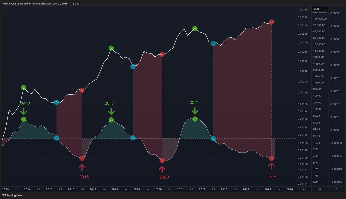 🧵 Mind-blowing chart alert: The #crypto market is about to witness something we've never seen before... 

Look at the data: The #Altcoin bull market hasn't even STARTED yet. But here's the kicker - the bear market is finally ending 

Why am I so confident? Because after such a