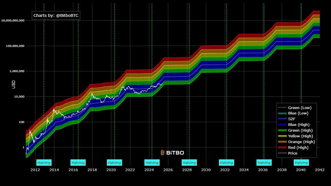 Bitcoin Stock to Flow Rainbow June 2, 2025. #BTC