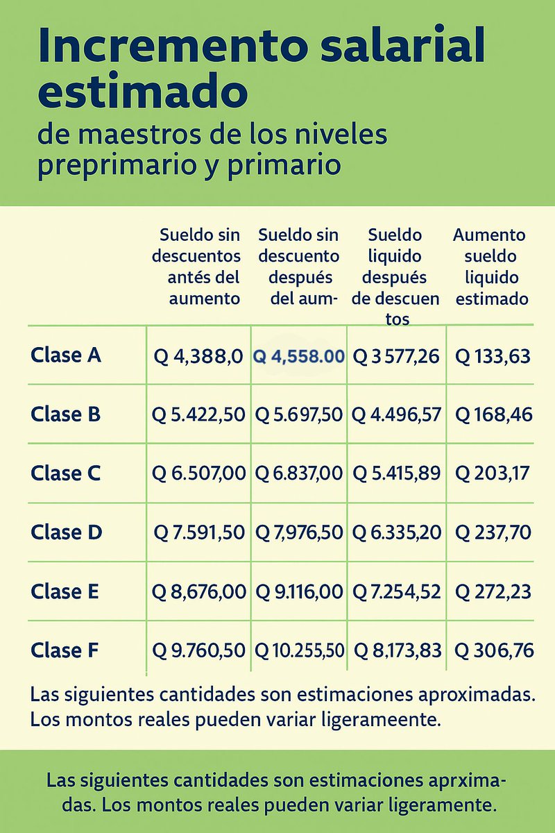 cportillo593's tweet photo. @prensa_libre Esta es la verdad, sueldo líquido https://t.co/jq09NCWnzX