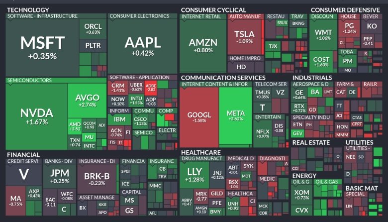 🚨 BREAKING : "Il recupero dei compratori di dip salva la situazione: analisi finale della mappa calore del S&P 500"