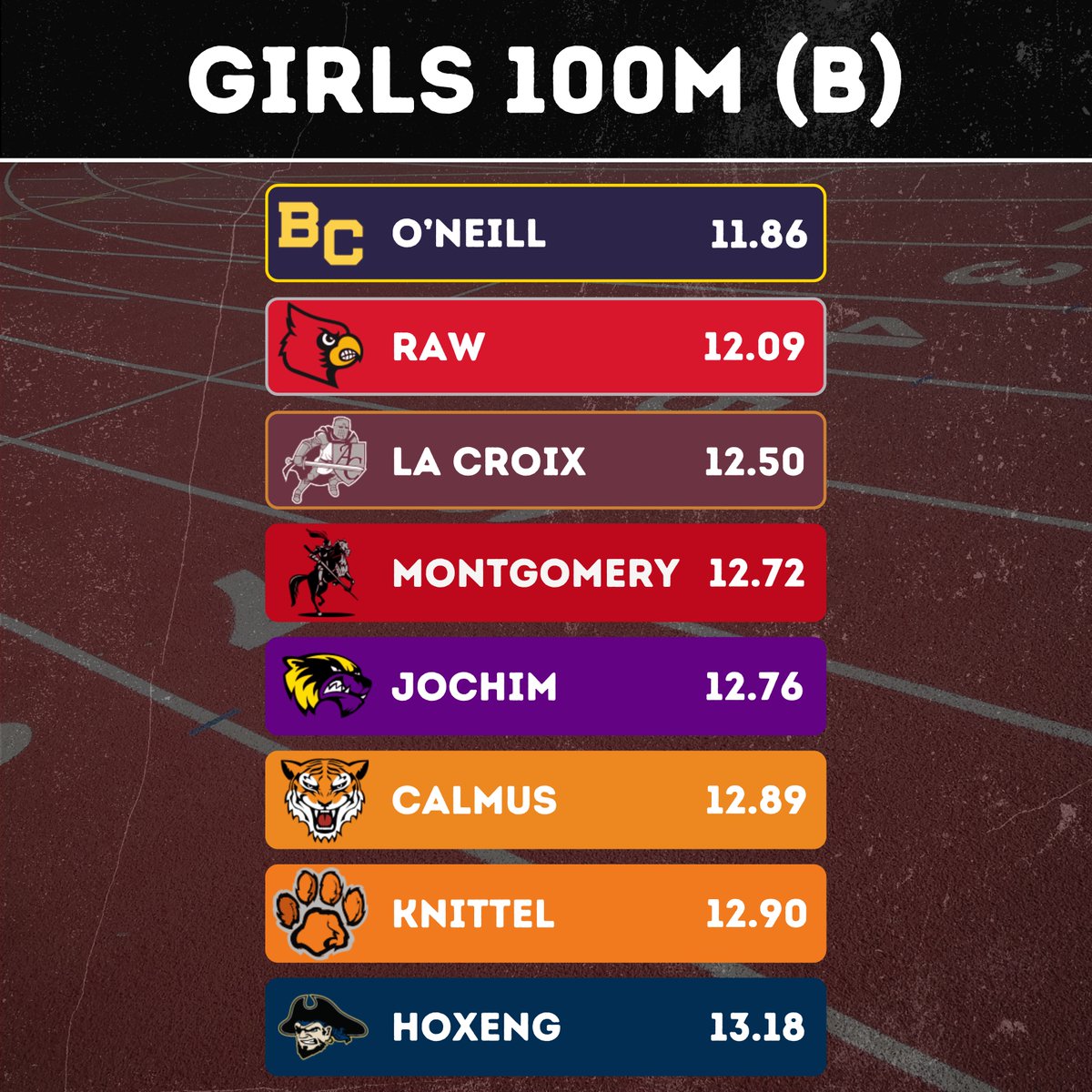 𝐆𝐈𝐑𝐋𝐒 𝟏𝟎𝟎𝐌
𝐒𝐓𝐀𝐓𝐄 𝐌𝐄𝐄𝐓 𝐑𝐄𝐒𝐔𝐋𝐓𝐒

#SDPreps | <a href="/ACS_Athletics/">Knights Athletics</a> | <a href="/HowardTigers/">Howard HS/JH Activities</a>