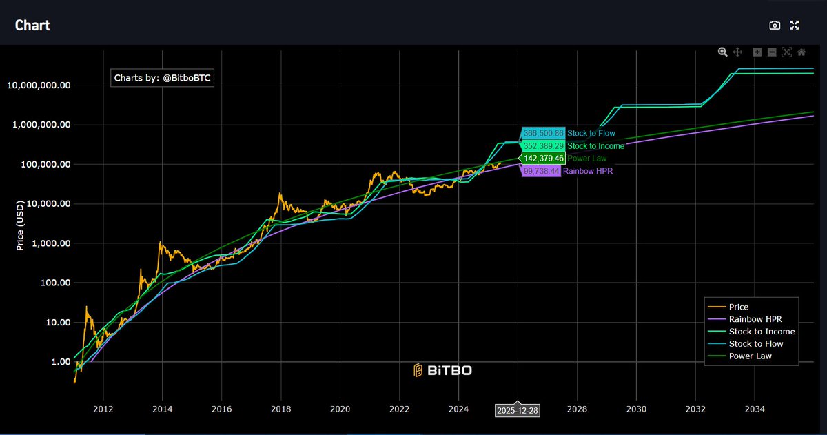 Bitcoin Price Prediction Models by End of Year as of June 2, 2025. #BTC