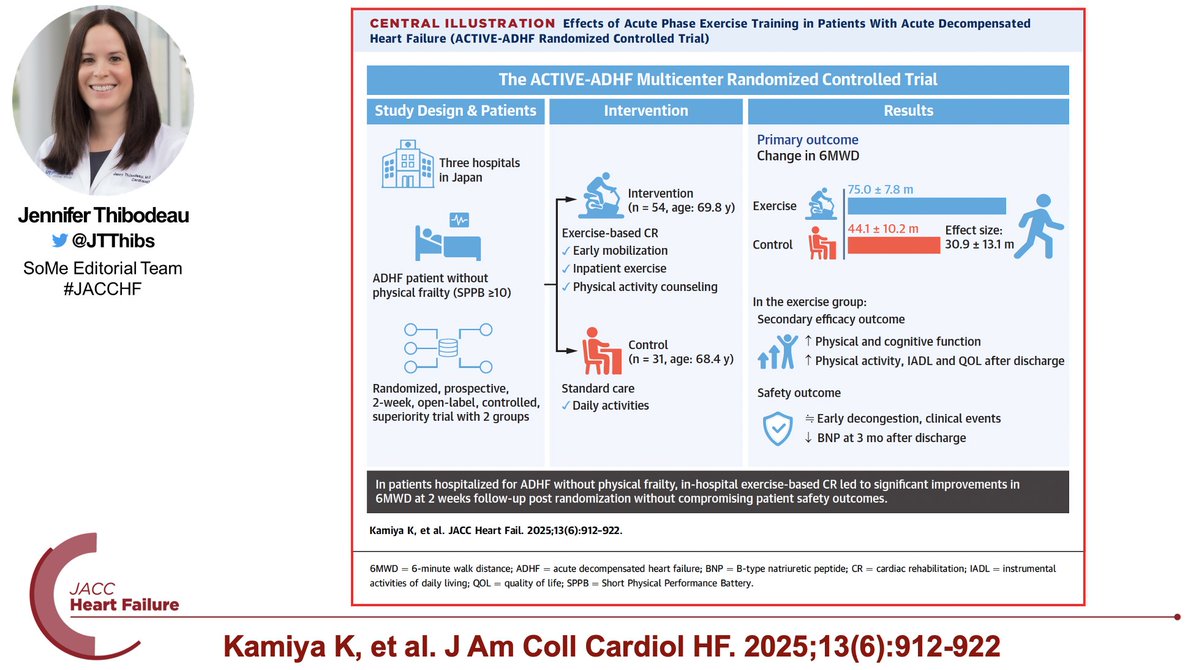 Jenny Thibodeau, MD, MSCS (@jtthibs) on Twitter photo New in #JACCHF <a href="/JACCJournals/">JACC Journals</a>, in-hospital exercise-based cardiac rehab for pts admitted with #ADHF ➡️improvement in 6MWD, QoL, strength, & cognitive function without compromising safety. Early exercise/rehab FTW!
👀: jacc.org/doi/10.1016/j.…
Editorial: jacc.org/doi/10.1016/j.… New in #JACCHF <a href="/JACCJournals/">JACC Journals</a>, in-hospital exercise-based cardiac rehab for pts admitted with #ADHF ➡️improvement in 6MWD, QoL, strength, & cognitive function without compromising safety. Early exercise/rehab FTW!
👀: jacc.org/doi/10.1016/j.…
Editorial: jacc.org/doi/10.1016/j.…