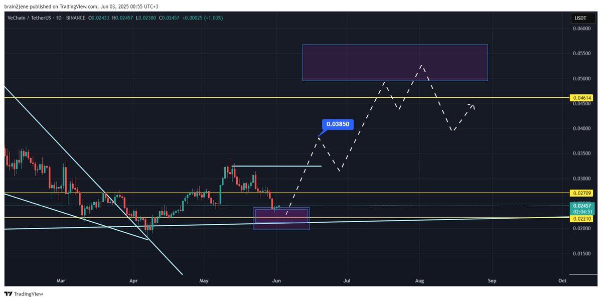 $VET chart remains constructive — holding above the purple box and key $0.0221 support suggests the uptrend from April is still intact. 📊

I believe the second half of June could mark a turning point for #Crypto markets overall.

Once liquidity returns, we may see a strong rally