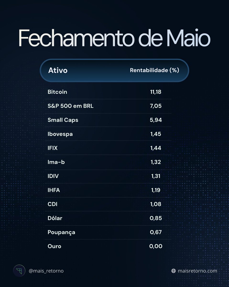 📅 Fechamento de Maio: Bitcoin e S&P500 lideram os ganhos no mês! Maio  chegou ao fim com cenário majoritariamente positivo nos mercados — e a  bolsa americana voltou a brilhar. No Brasil,