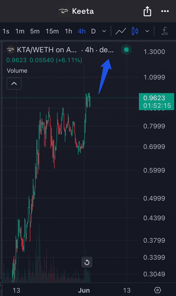 ariobtc's tweet image. These are your last few days to stack $KTA under $1.

You’re gonna wish you bought $KTA at $1 when we’re chilling at $5-$10 this summer.

Keetard szn.