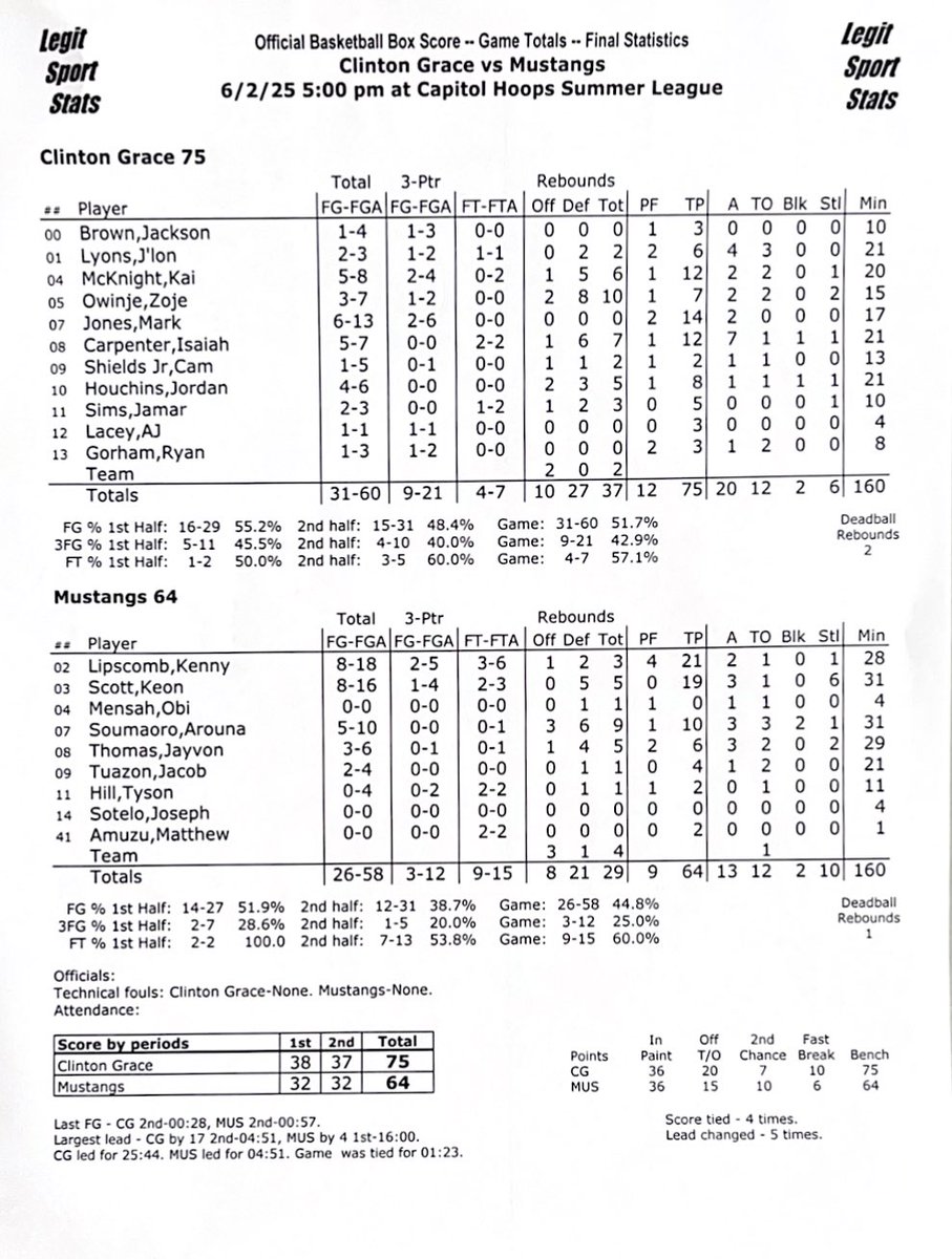 <a href="/Kenny21Lipscomb/">Kenneth Lipscomb</a> <a href="/MeadeBasketball/">Meade Basketball</a> <a href="/CG_Basketball/">Clinton Grace Basketball</a> <a href="/jayhouch/">Jordan Houchins</a> <a href="/keonscott0/">Keon Scott</a> <a href="/2lonnie__/">JLon Lyons</a> <a href="/KaiMcKnight11/">Kai McKnight</a> Final Stats: