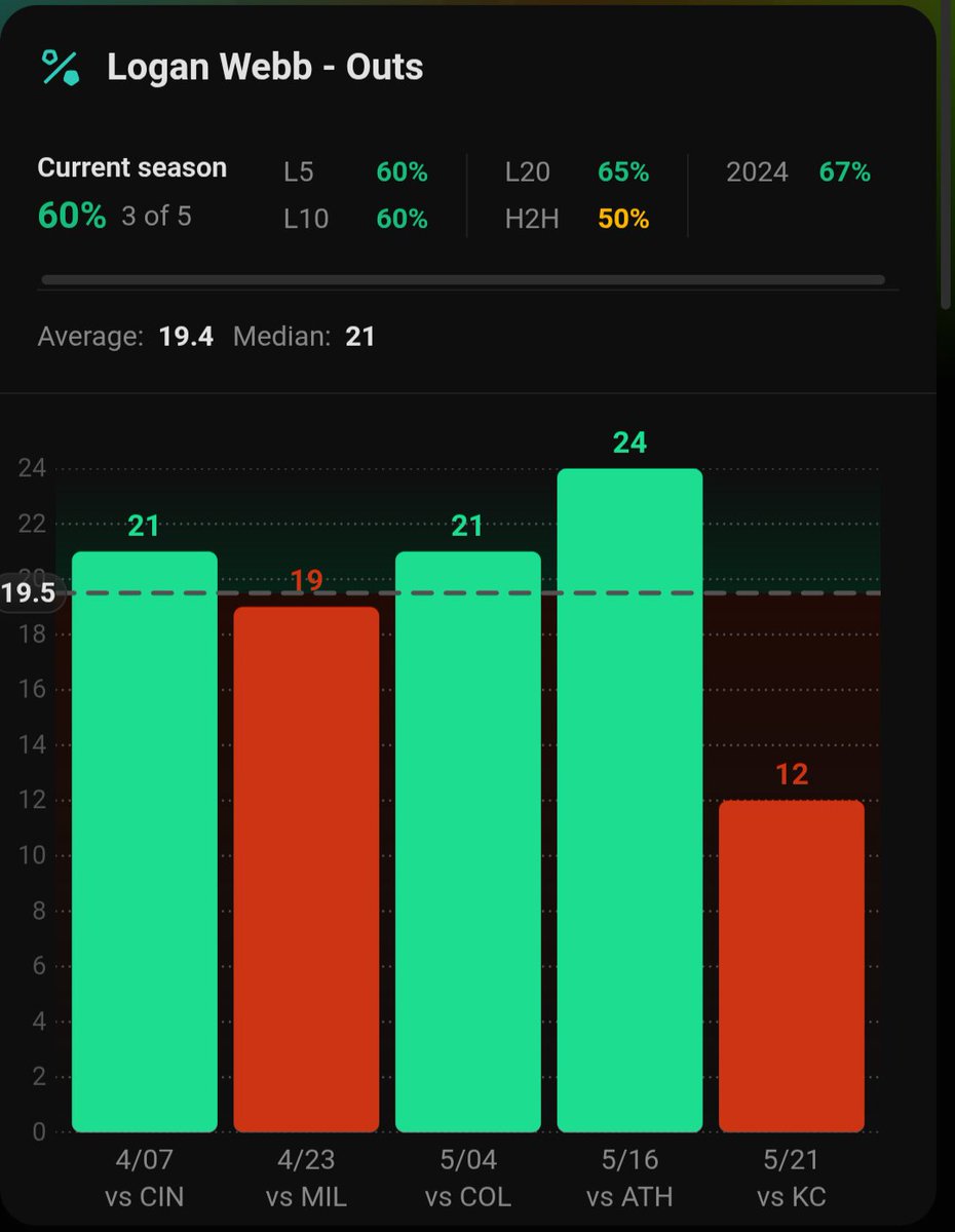 PvB Bets🔬 (@pvbbets) on Twitter photo 💎 L. Webb ⬆️ 19.5 Outs 💎
+101 @ ProphetX - 1U 💵
🎯 Despite the high number, has cleared in 3 of L5 home starts
🎯 SDP 22nd in avg vs RHP L30
🎯 SDP holds 6th fewest pitches seen per PA
Full 📝 below 👇
<a href="/OutlierDotBet/">Outlier.Bet</a> for the 📊's
Let's cash this shit 🫡 💎 L. Webb ⬆️ 19.5 Outs 💎
+101 @ ProphetX - 1U 💵
🎯 Despite the high number, has cleared in 3 of L5 home starts
🎯 SDP 22nd in avg vs RHP L30
🎯 SDP holds 6th fewest pitches seen per PA
Full 📝 below 👇
<a href="/OutlierDotBet/">Outlier.Bet</a> for the 📊's
Let's cash this shit 🫡