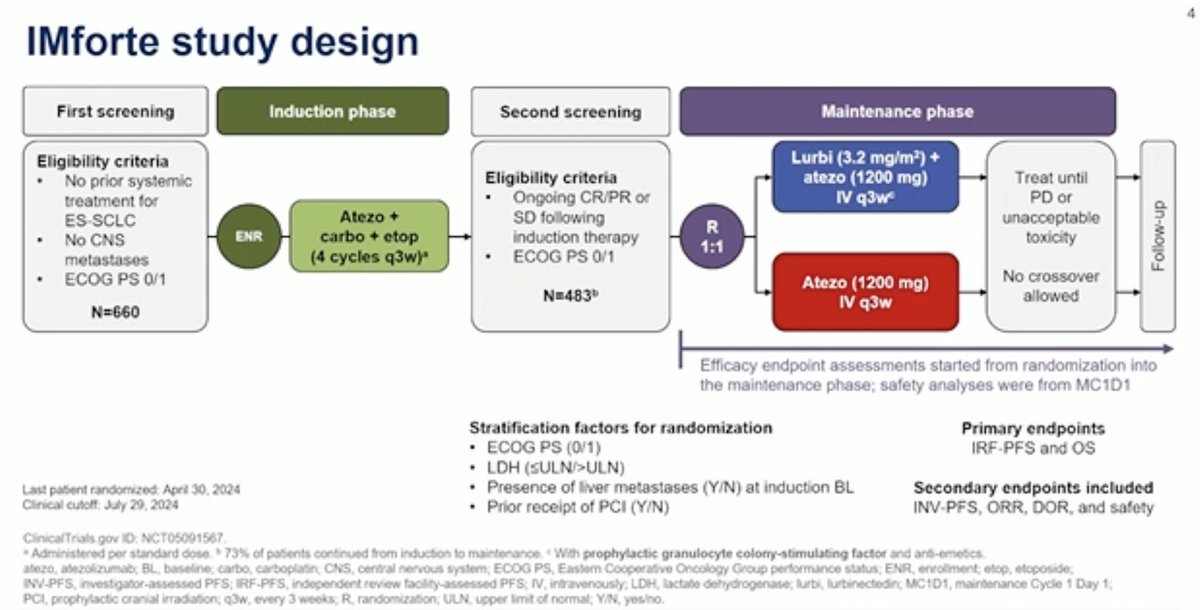 MarceloCorassa's tweet image. IMforte, presented by Dr. Paz-Ares, shows benefit with Lurbi + Atezo as maintenance after chemo + Atezo. Gain in OS (13.2 x 10.6 mo, HR 0,0174) and PFS (5.2 x 2.1 mo, HR 0.54). My point, this benefit will be considered significant after the DeLLphi-305 is presented? #ASCO25