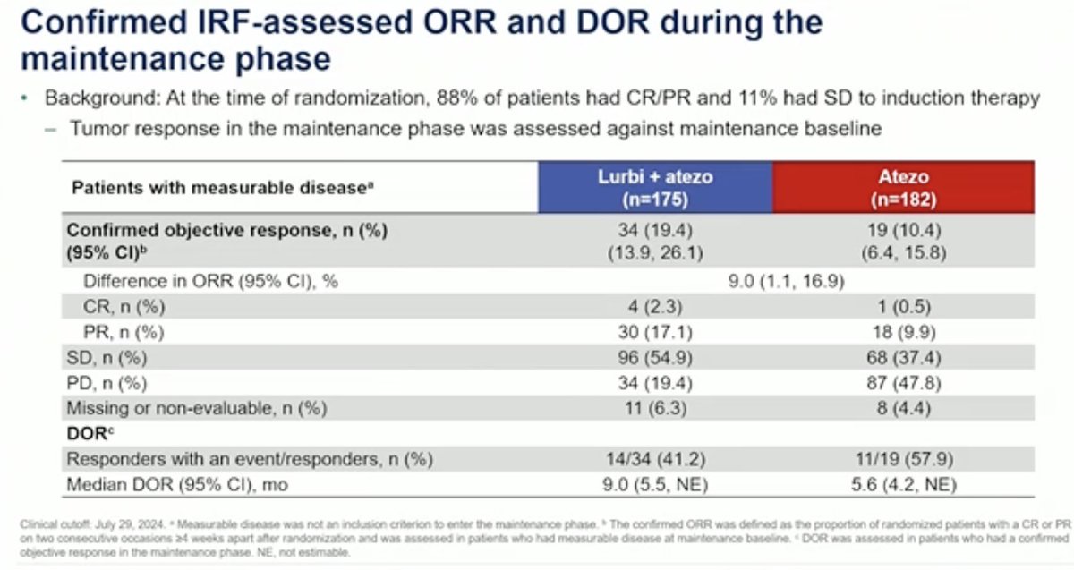 MarceloCorassa's tweet image. IMforte, presented by Dr. Paz-Ares, shows benefit with Lurbi + Atezo as maintenance after chemo + Atezo. Gain in OS (13.2 x 10.6 mo, HR 0,0174) and PFS (5.2 x 2.1 mo, HR 0.54). My point, this benefit will be considered significant after the DeLLphi-305 is presented? #ASCO25