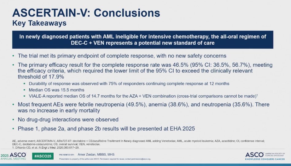 Talha Badar (@talhabadarmd) on Twitter photo #ASCO25 #AML #leusm ASCERTAIN-V Trial presented by Dr. Zeidan <a href="/Dr_AmerZeidan/">Amer Zeidan MBBS,MHS βΨΉΨ§Ω
Ψ± Ψ²ΩΨ―Ψ§Ω</a> all oral regimen (oral decitabine/cedazuridine plus venetoclax) for AML ineligible to IC.
1. CR/CRh 51.5%, CR/CRi 63%
2. mOS 15.5 months
Results comparable to #VIALE_A trial with all oral regimen. #ASCO25 #AML #leusm ASCERTAIN-V Trial presented by Dr. Zeidan <a href="/Dr_AmerZeidan/">Amer Zeidan MBBS,MHS βΨΉΨ§Ω
Ψ± Ψ²ΩΨ―Ψ§Ω</a> all oral regimen (oral decitabine/cedazuridine plus venetoclax) for AML ineligible to IC.
1. CR/CRh 51.5%, CR/CRi 63%
2. mOS 15.5 months
Results comparable to #VIALE_A trial with all oral regimen.