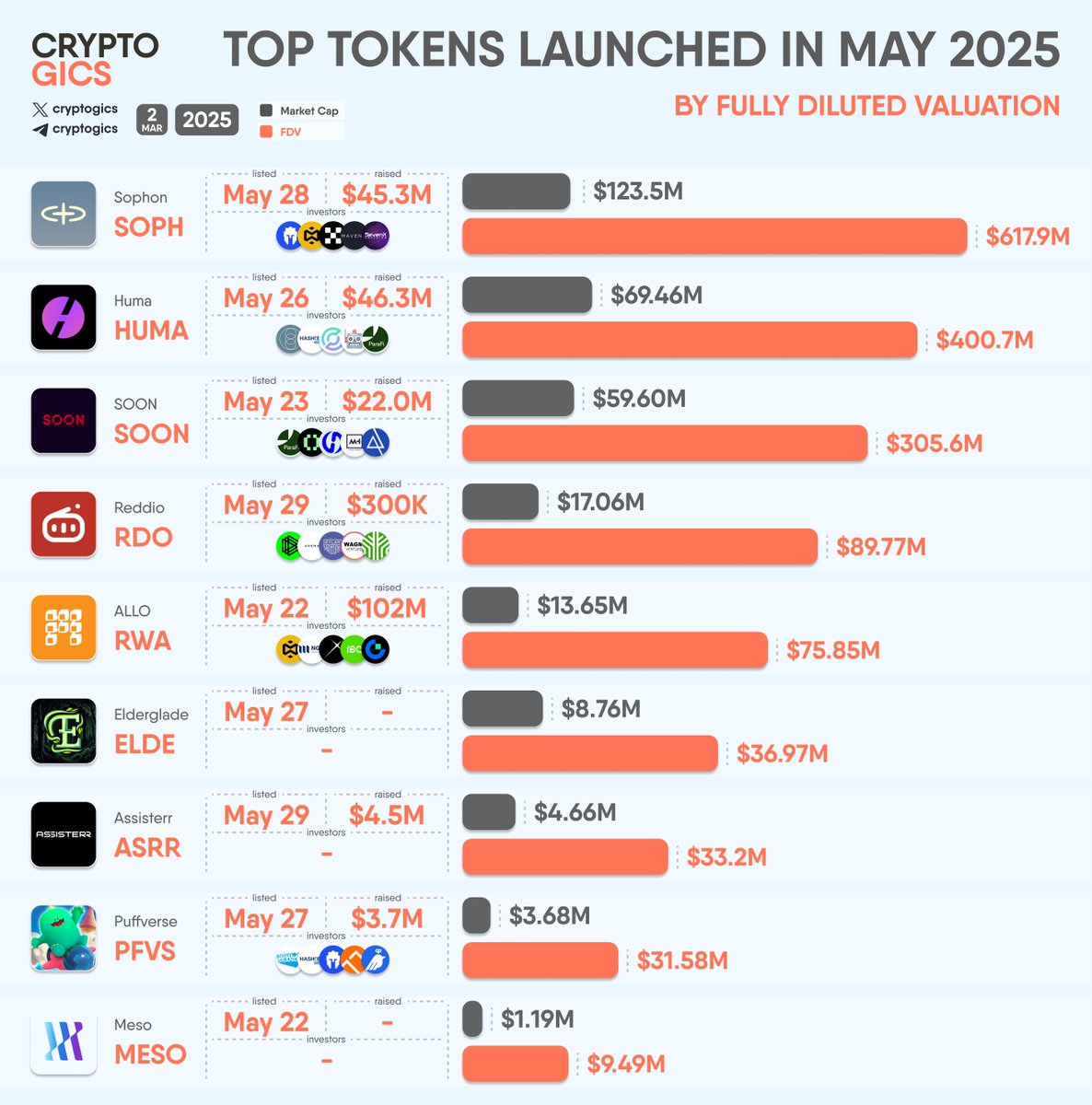 cryptogics's tweet photo. TOP TOKENS LAUNCHED IN MAY 2025 BY #FDV
#Sophon $SOPH, #HumaFinance $HUMA, #SOON $SOON, #Reddio $RDO, #ALLO $RWA, #Elderglade $ELDE, #Assisterr $ASRR, #Puffverse $PFVS, #MesoFinance $MESO https://t.co/SYLAkyZul4