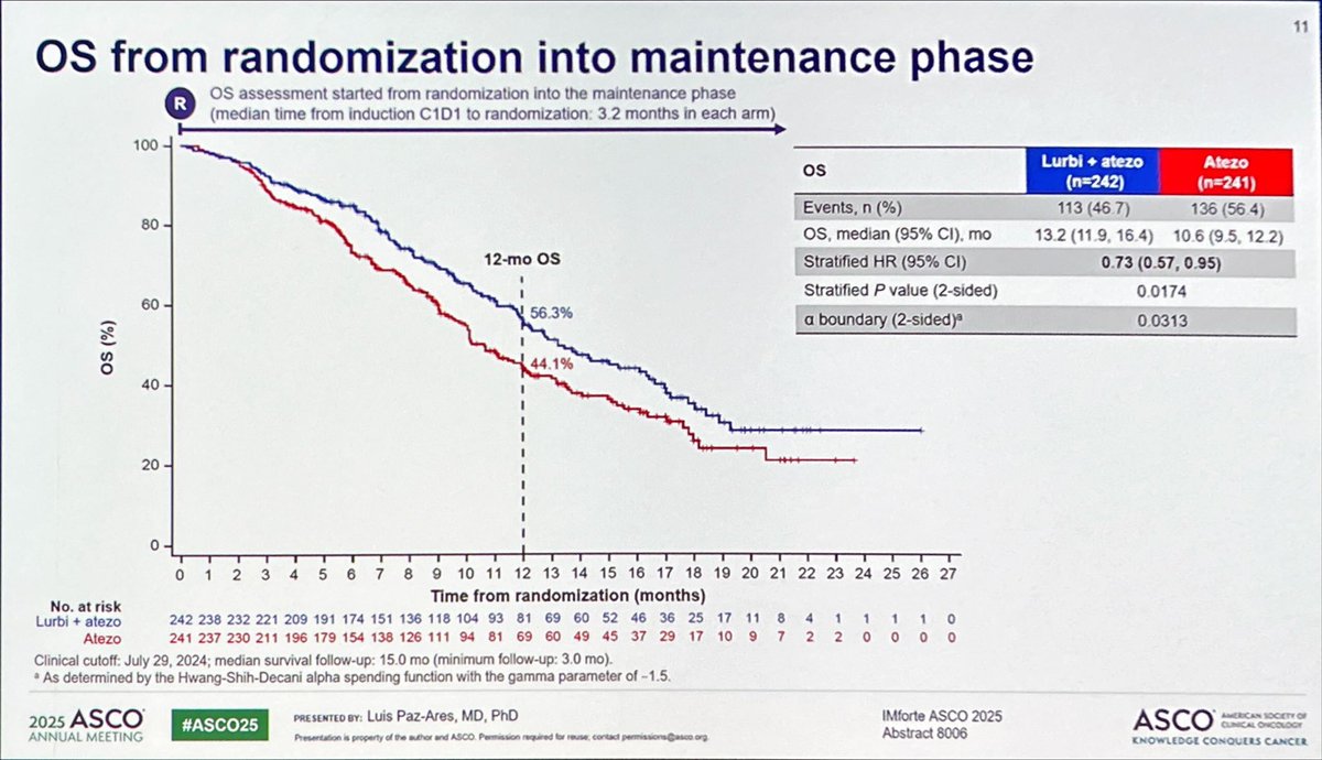 IMforte: lurbinectedin + atezo maintenance ES-SCLC

✅ ⬆️ mPFS 5.4 v 2.1m, HR 0.54
✅ ⬆️ mOS 13.2 v 10.6m, HR 0.73
✅ ⬆️ ORR 19% v 10%

🔺Gr3+ AE 25% v 5%
🔺 Myelosupression, N&amp;V, fatigue

🤔 Active combo, at cost of toxicity
🤔 OS impressive = 16m from diagnosis

#LCSM #ASCO25
