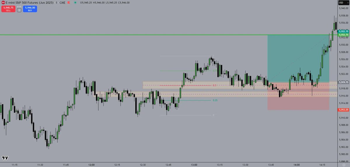 vletrade's tweet photo. 02/06/25
$NQ $ES
+13 handles 1.73RR

1hr sellside liquidity sweep + smt 
15min equilibrium + fvg 
5min ob entry https://t.co/TuASQOFIHW