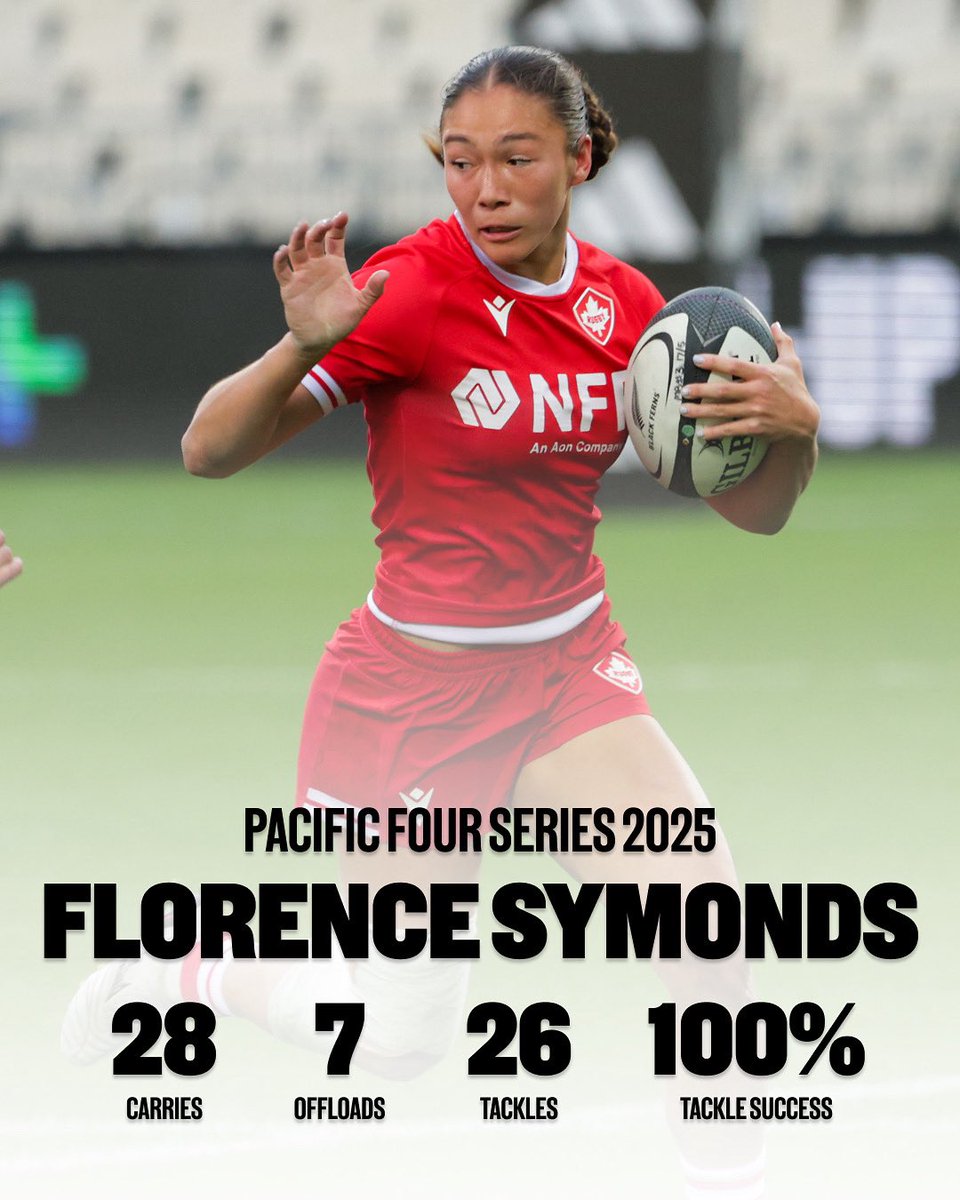 Stepping up BIG TIME 🔥

#RugbyCA | #OneSquad | #PacificFourSeries | #MWRWC