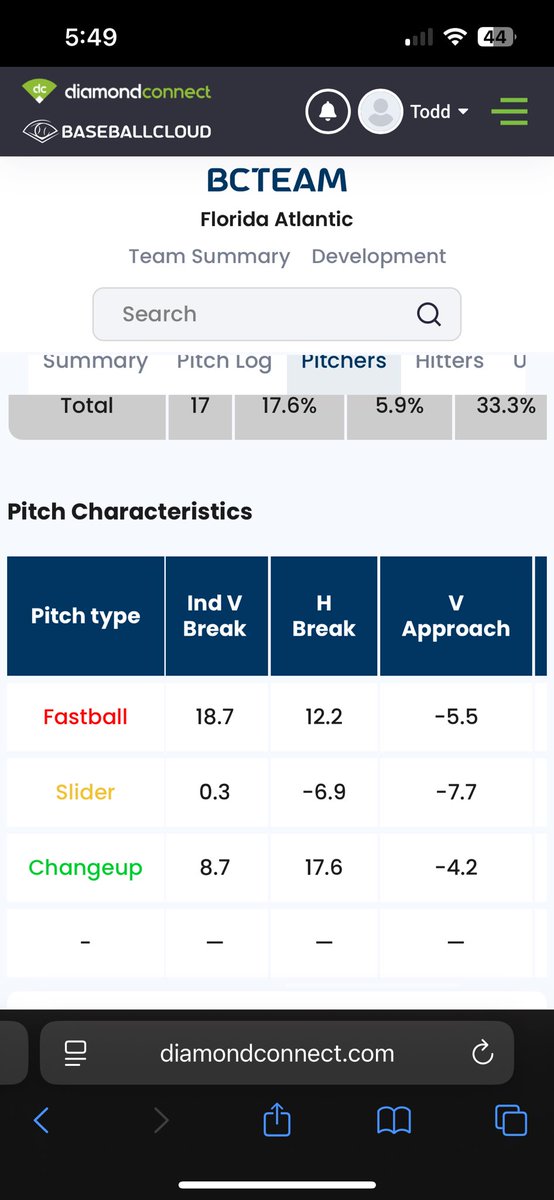 Tkniebbe40's tweet image. I want to thank FAU for the opportunity to play division 1 baseball. However, I am entering the transfer portal as a Redshirt Junior. I will be playing in the NECBL with the Keene Swampbats this summer. Some Yakkertech data and some video.
My phone number is (386) 837-9800.