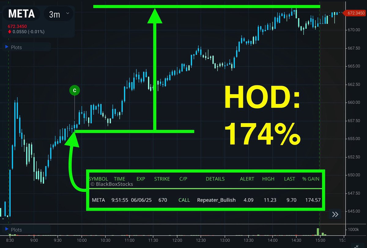 Starting off the week strong we have $META with this steady move to the upside throughout the day. We alerted to unusual activity mid-morning, and saw consistent upside throughout the day, with a high of 174% at HOD. If you traded $META today, let us know in the comments!
