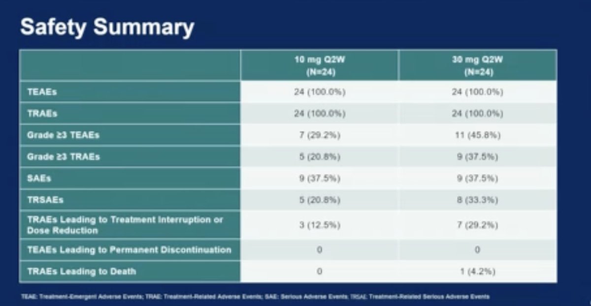 MarceloCorassa's tweet image. Not only BIspecific. Now we’re going TRIspecific. Alvetamig, targeting CD3/DLL3/DLL3 (distinct DLL3 epitopes) in after at least 2 prior lines of therapy is safe, consistent with the drug class. Small number of its, but over 50% ORR. DoR still not mature. #ASCO25