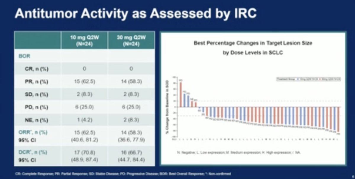MarceloCorassa's tweet image. Not only BIspecific. Now we’re going TRIspecific. Alvetamig, targeting CD3/DLL3/DLL3 (distinct DLL3 epitopes) in after at least 2 prior lines of therapy is safe, consistent with the drug class. Small number of its, but over 50% ORR. DoR still not mature. #ASCO25