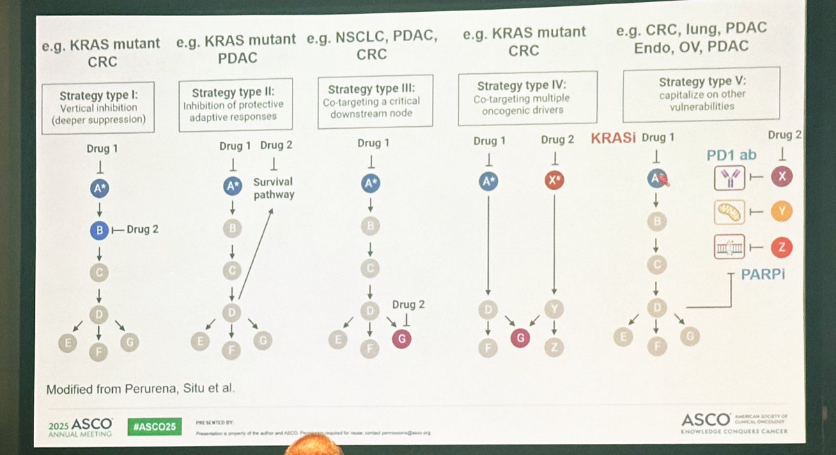 Dr. Despina Siolas, MD, PhD (@drdespina123) on Twitter photo New targets in #precisiononcology spotlighted at #ASCO25:
🧬 AMG193 (MTA-PRMT5 inhibitor) shows early promise in MTAP-deleted tumors
đź§Ş Pan-KRAS inhibitors offer broad coverage across KRAS mutants
💡 Resistance is inevitable—but rational co-targeting strategies are emerging
<a href="/ASCO/">ASCO</a> New targets in #precisiononcology spotlighted at #ASCO25:
🧬 AMG193 (MTA-PRMT5 inhibitor) shows early promise in MTAP-deleted tumors
đź§Ş Pan-KRAS inhibitors offer broad coverage across KRAS mutants
💡 Resistance is inevitable—but rational co-targeting strategies are emerging
<a href="/ASCO/">ASCO</a>
