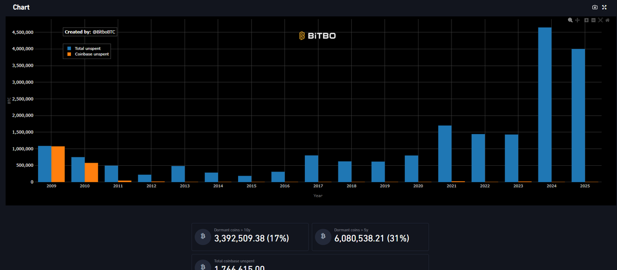 Wow, these charts are revealing. More than 17% of BTC dormant for over 10 years and more than 31% dormant for more than 5 years. . .The amount of BTC literally lost, or unretrievable or inaccessible may be much more than many believe.
