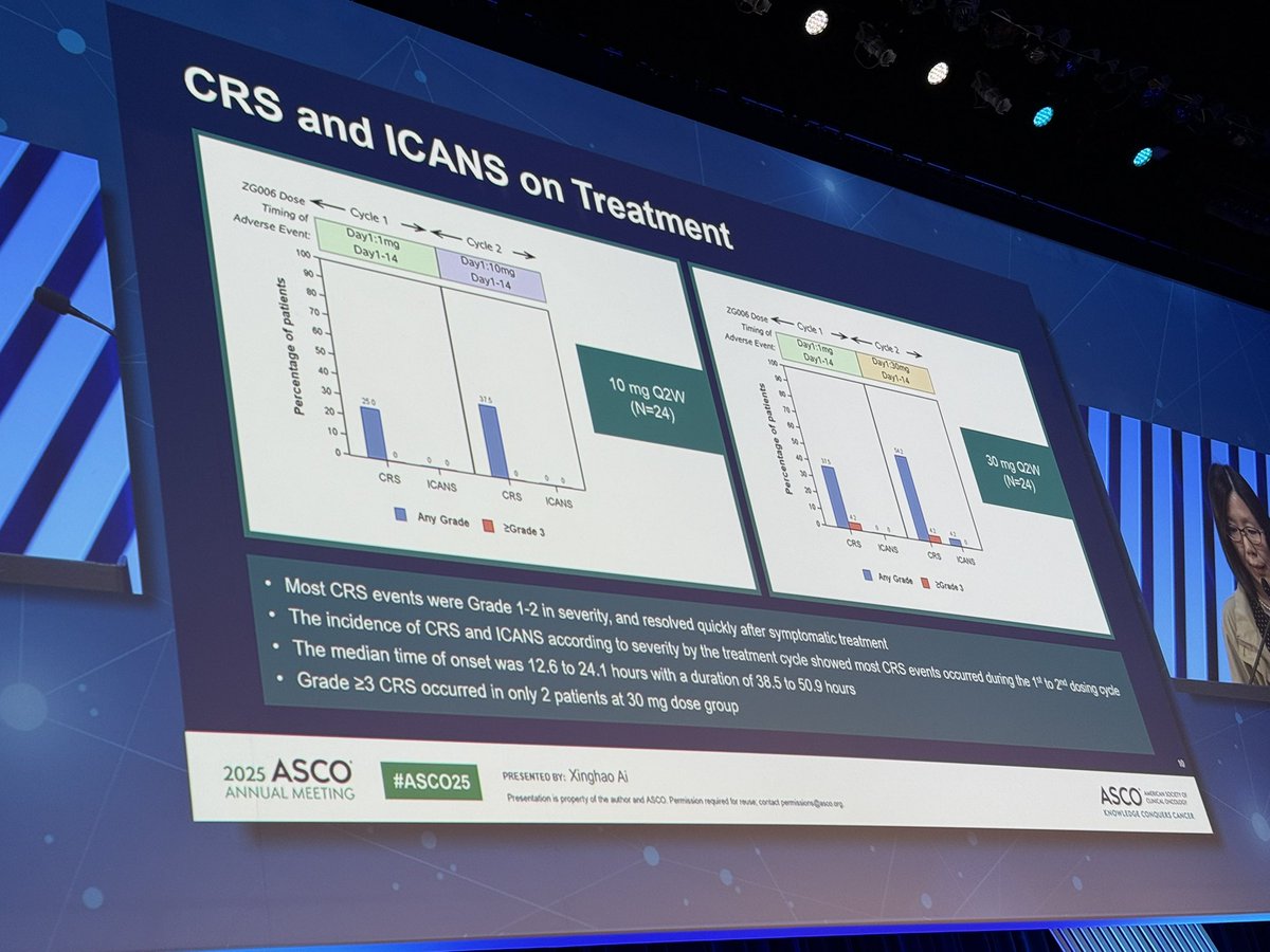 ZG006; tri-specific T cell engager ; Alveltamig; ORR about 60% at both doses; much more CRS at 30mg q2w; #ASCO25