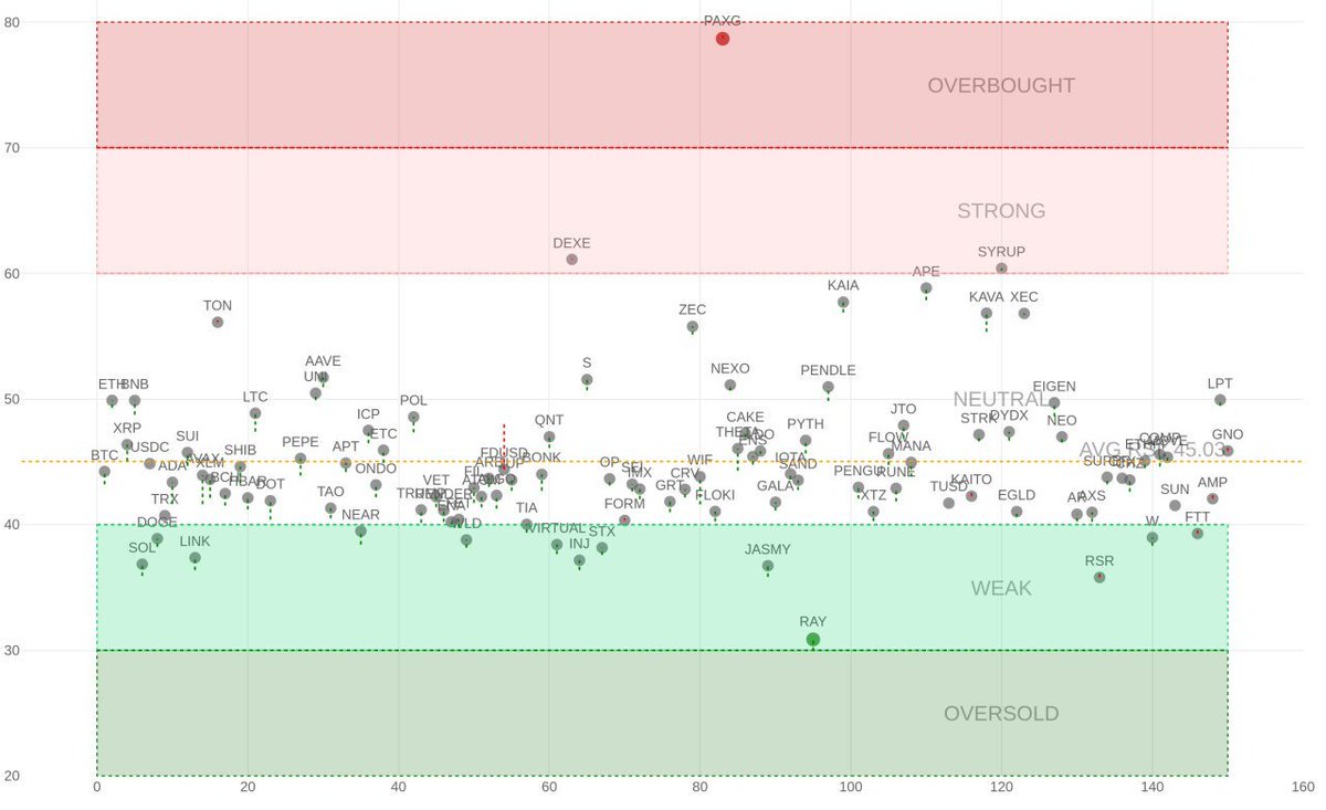CryptoB1642's tweet photo. 💥 Analysis 02-06-25 💥
Altcoins remain neutral with no strong moves.
🔻 Dropping: SOL, LINK, RAY
🔼 Rising: TON, APE, ZEC
📉 Market cap still ranging at support.
🔴 Join us: https://t.co/FWFqZv0ZAH
#Crypto #Altcoins #Trading #Cryptocurrency #TechnicalAnalysis https://t.co/JbIzOs9gaT