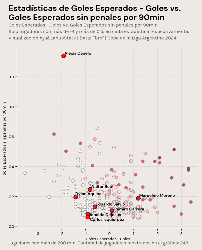 Viendo estos gráficos, se nota como la falta de eficacia fue severa en Lanús.

El único que convirtió más de lo esperado fue Marcelino y los dos 9 (Canelo y Bou) con un déficit grande en convertir.

Además, Lanús, a pesar de llegar al área seguido, no concretó en chances tanto.