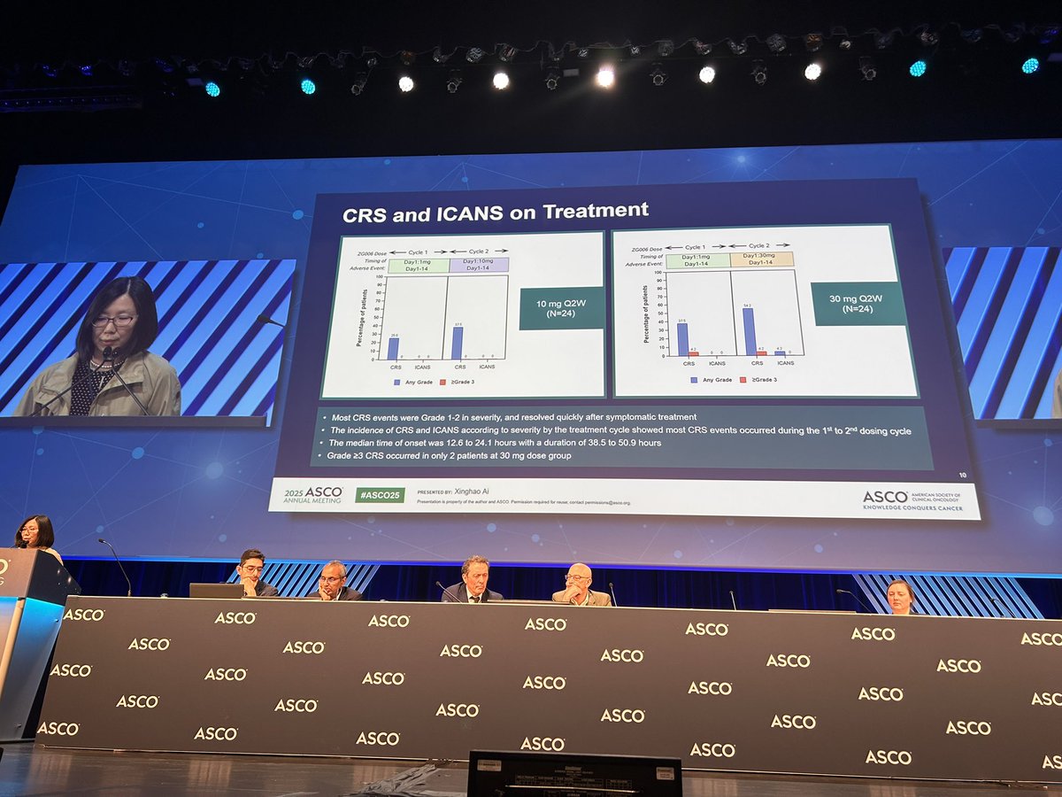 Dr. Xinghao Ai presents Phase 2 ZG006 10 vs 30 mg 3L+ ES-SCLC at #ASCO25 

ZG006 (Alvetamig) demonstrated high ORR (62.5% vs 58.3%) q2w in heavily pretx SCLC

⭐️Rapid response ➡️seen at 6w scans
❗️CRS &amp; ICANS increased w/ 30 mg dose
🚨DLL3+ not required for study entry