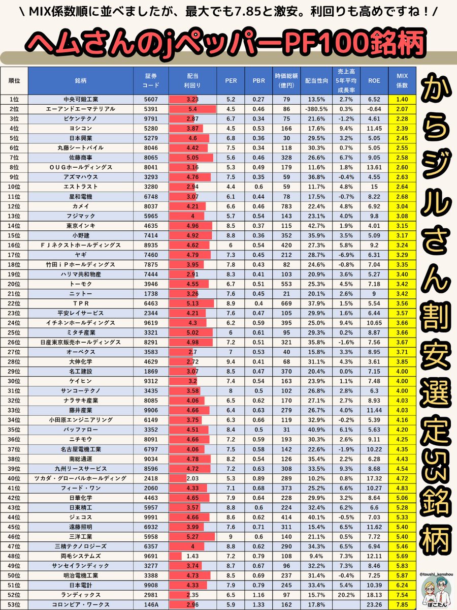 優良銘柄がゴロゴロ。 ヘムさんのjペッパーPFの100銘柄 ⇩ ジルさんの割安指標POM1.20以下の割安ゾーン53銘柄 ⇩  MIX係数順に並べてどうなる？(配当利回りも見やすく) ⇩ 作ってみた ※jペッパーとは、ヘムさんが選出した小型割安株です。 ※割安指標POMとはジルさんが作成  ...