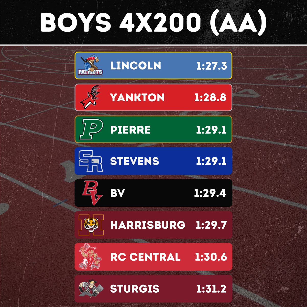 Digital Z South Dakota (@digitalzsd) on Twitter photo 𝐁𝐎𝐘𝐒 𝟒𝐗𝟐𝟎𝟎
𝐒𝐓𝐀𝐓𝐄 𝐌𝐄𝐄𝐓 𝐑𝐄𝐒𝐔𝐋𝐓𝐒
#SDPreps | <a href="/SFLHSPatsTrack/">LHS Track & Field</a> | <a href="/StevensRaiders/">Raider Track & Field</a> | <a href="/bvtrackandfield/">BV Track and Field</a> | <a href="/HarrTigerTrack/">Harrisburg SD Track&Field</a> 𝐁𝐎𝐘𝐒 𝟒𝐗𝟐𝟎𝟎
𝐒𝐓𝐀𝐓𝐄 𝐌𝐄𝐄𝐓 𝐑𝐄𝐒𝐔𝐋𝐓𝐒
#SDPreps | <a href="/SFLHSPatsTrack/">LHS Track & Field</a> | <a href="/StevensRaiders/">Raider Track & Field</a> | <a href="/bvtrackandfield/">BV Track and Field</a> | <a href="/HarrTigerTrack/">Harrisburg SD Track&Field</a>
