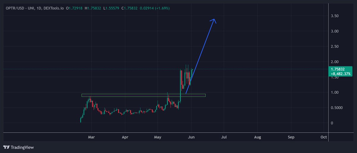 <a href="/optrade_ai/">opTrade AI</a> $OPTR chart looks great. Breakout, consolidate, breakout time.