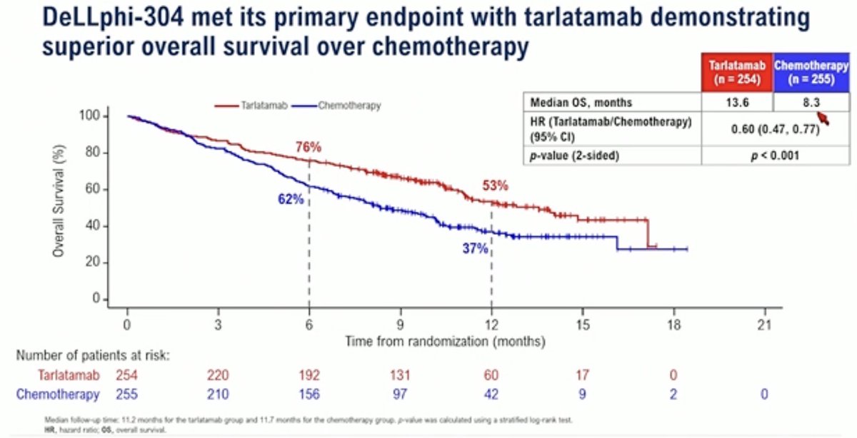 MarceloCorassa's tweet image. Dr. @charlesrudin confirming what DeLLphi-301 brought to light. Could say a lot of things, but Tarla provided a better OS in second line after chemo than chemo + durva/atezo. 13.6 x 8.3 months! PFS 5.3 x 4.3, but with a sign for long-term benefit for 20% of patients. #ASCO25