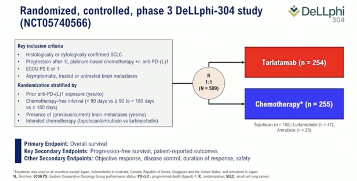 MarceloCorassa's tweet image. Dr. @charlesrudin confirming what DeLLphi-301 brought to light. Could say a lot of things, but Tarla provided a better OS in second line after chemo than chemo + durva/atezo. 13.6 x 8.3 months! PFS 5.3 x 4.3, but with a sign for long-term benefit for 20% of patients. #ASCO25